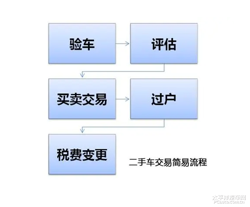 二手车市场的新态势