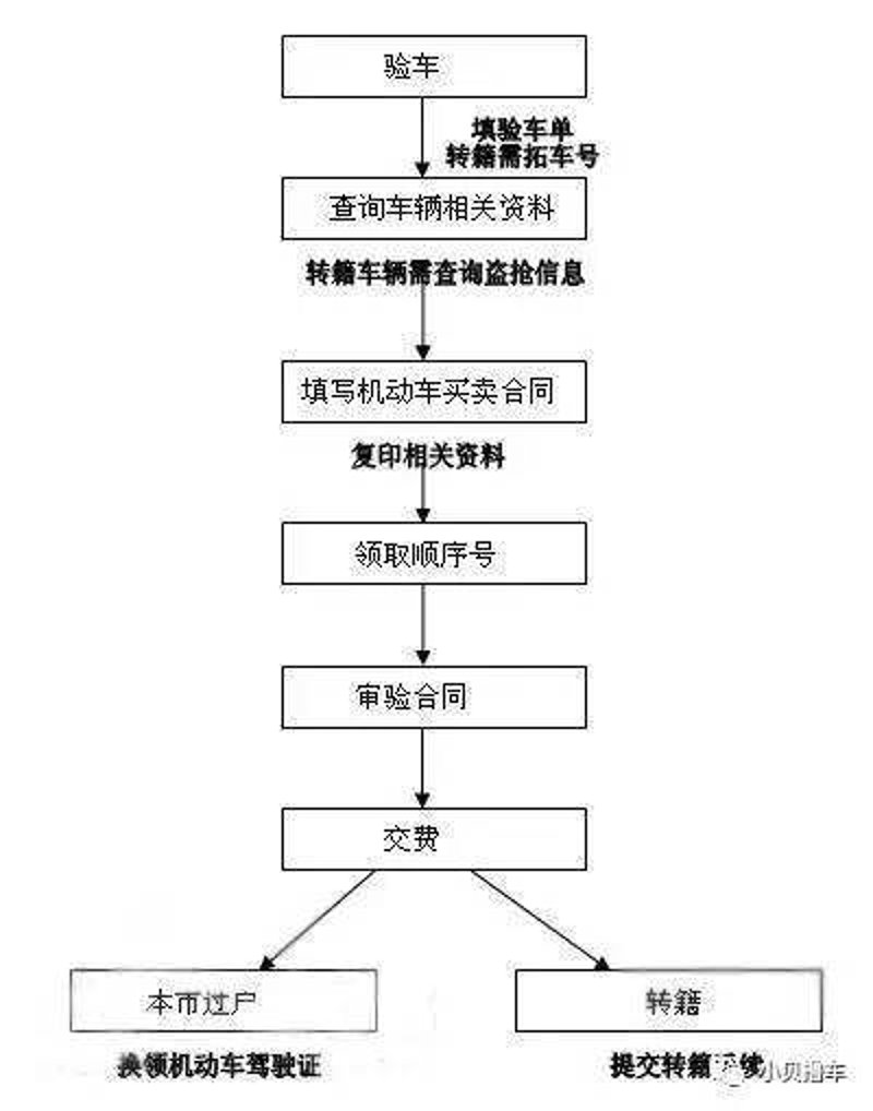 二手车过户流程全解析:轻松搞定”,“一文掌握”}